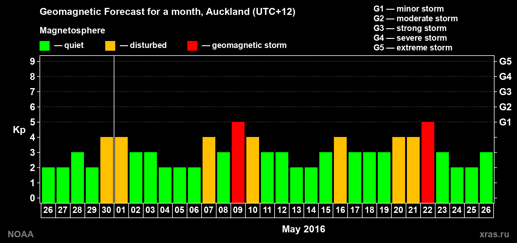 Forecast of the daily maximal value of geomagnetic index Kp for <b>1 month</b> (31 days) <b>from Apr 26, 2016 to May 26, 2016</b>