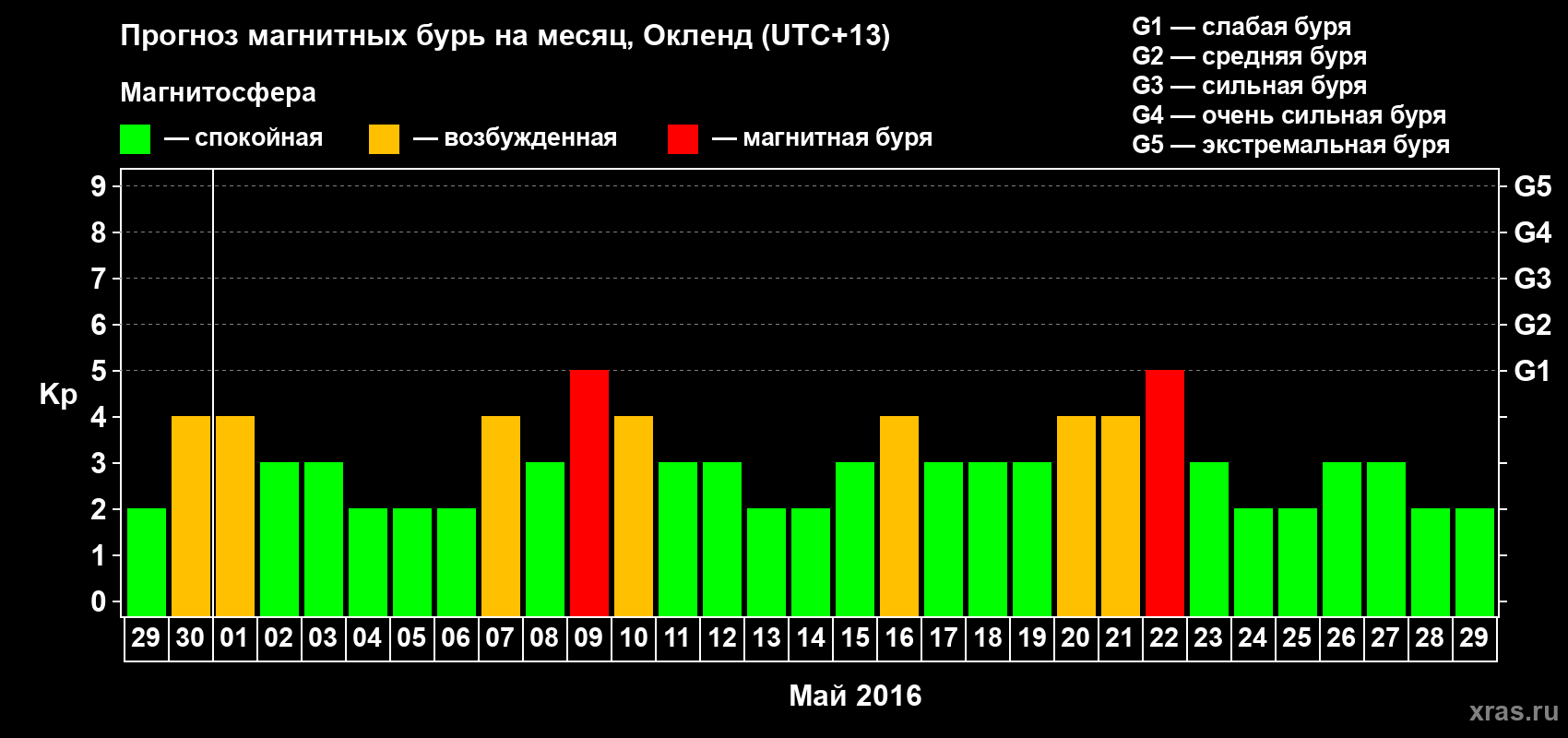 Прогноз максимального суточного геомагнитного индекса&nbsp;Kp на <b>1 месяц</b> (31 день) <b>с 29 апреля по 29 мая 2016 г</b>