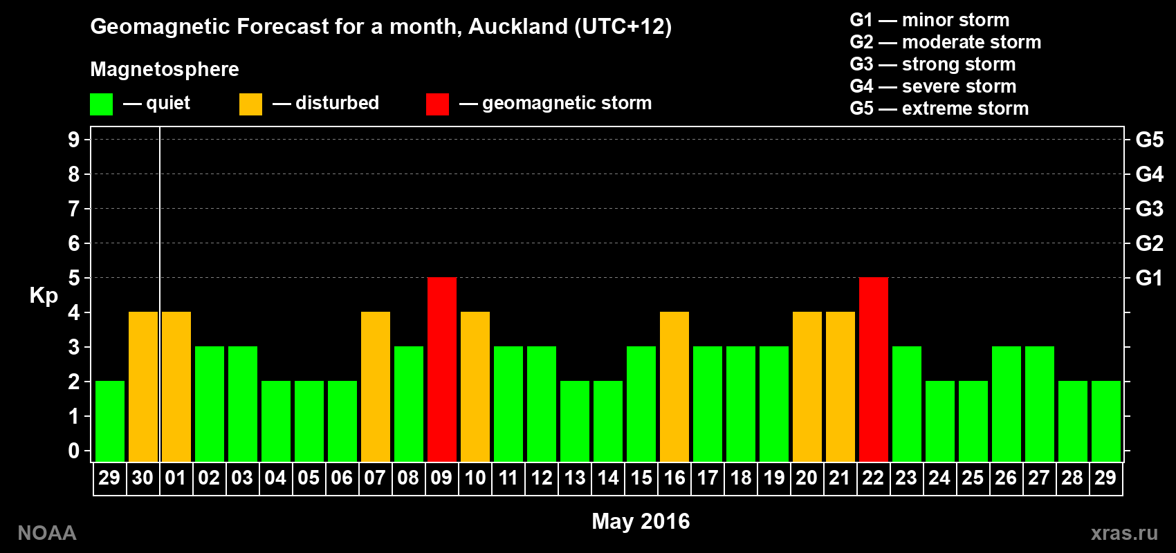 Forecast of the daily maximal value of geomagnetic index Kp for <b>1 month</b> (31 days) <b>from Apr 29, 2016 to May 29, 2016</b>