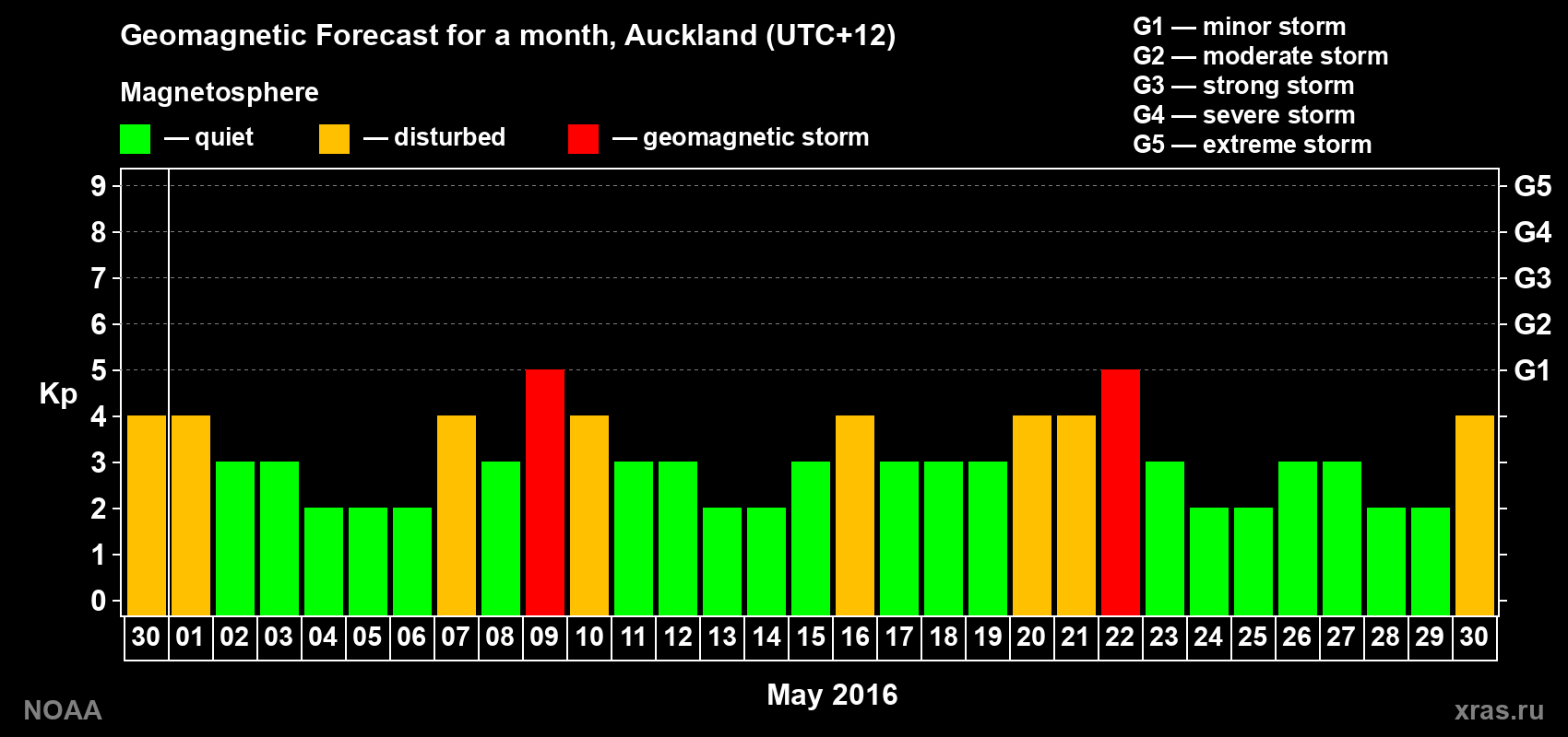 Forecast of the daily maximal value of geomagnetic index&nbsp;Kp for <b>1 month</b> (31 days) <b>from Apr 30, 2016 to May 30, 2016</b>