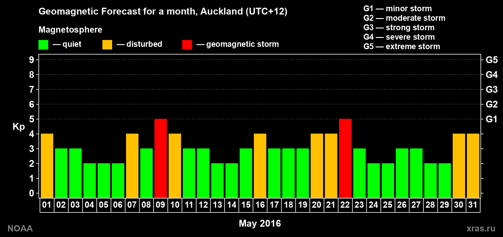 Forecast of the daily maximal value of geomagnetic index Kp for <b>1 month</b> (31 days) <b>from May 01, 2016 to May 31, 2016</b>