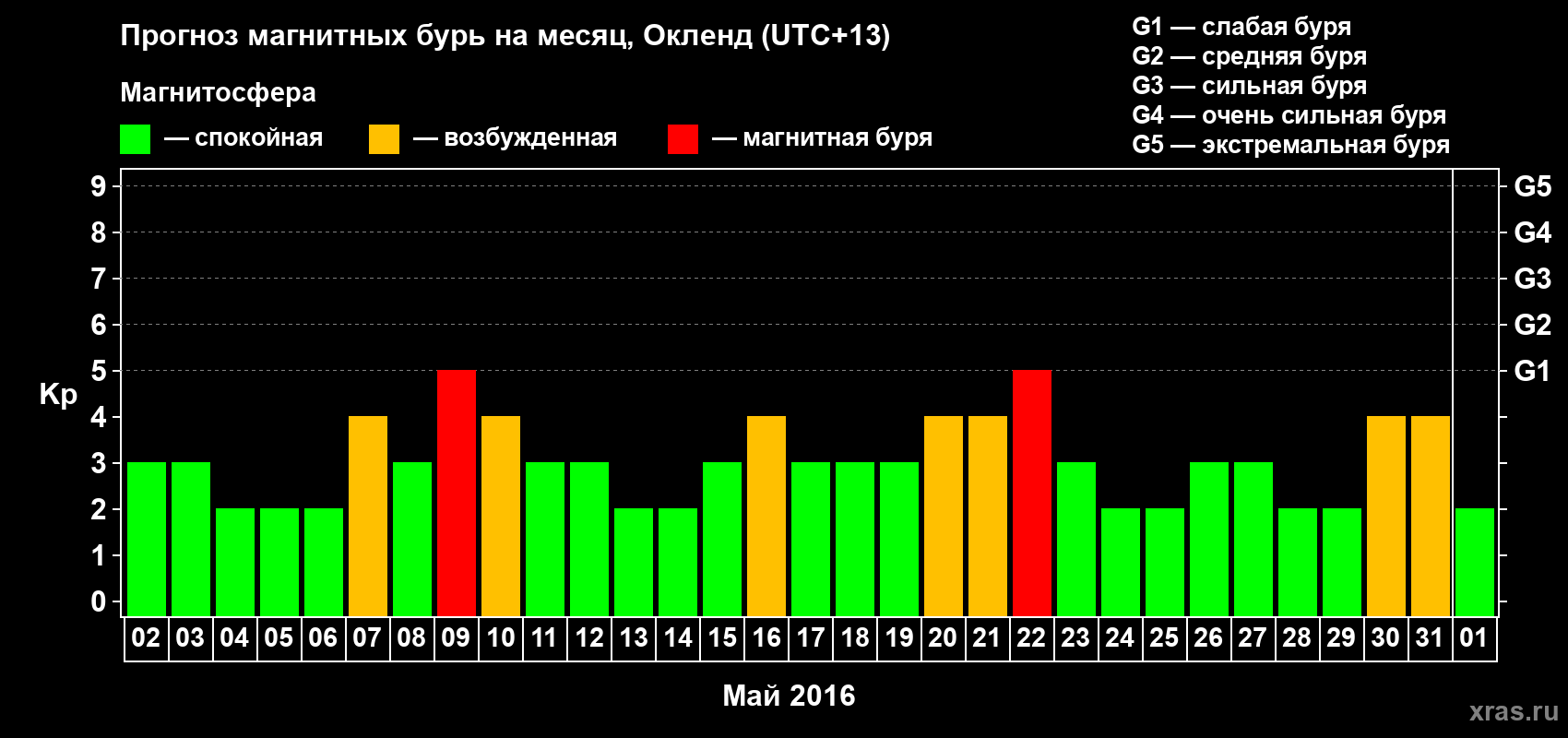 Прогноз максимального суточного геомагнитного индекса&nbsp;Kp на <b>1 месяц</b> (31 день) <b>с 02 мая по 01 июня 2016 г</b>