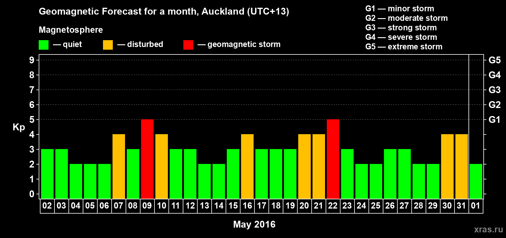 Forecast of the daily maximal value of geomagnetic index&nbsp;Kp for <b>1 month</b> (31 days) <b>from May 02, 2016 to Jun 01, 2016</b>