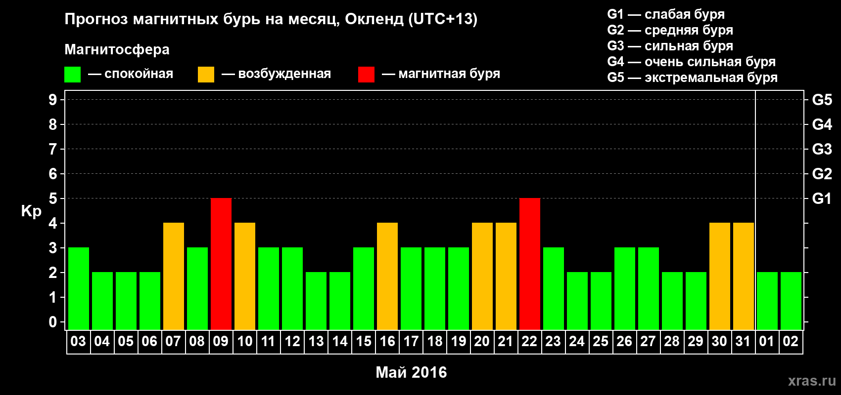 Прогноз максимального суточного геомагнитного индекса&nbsp;Kp на <b>1 месяц</b> (31 день) <b>с 03 мая по 02 июня 2016 г</b>