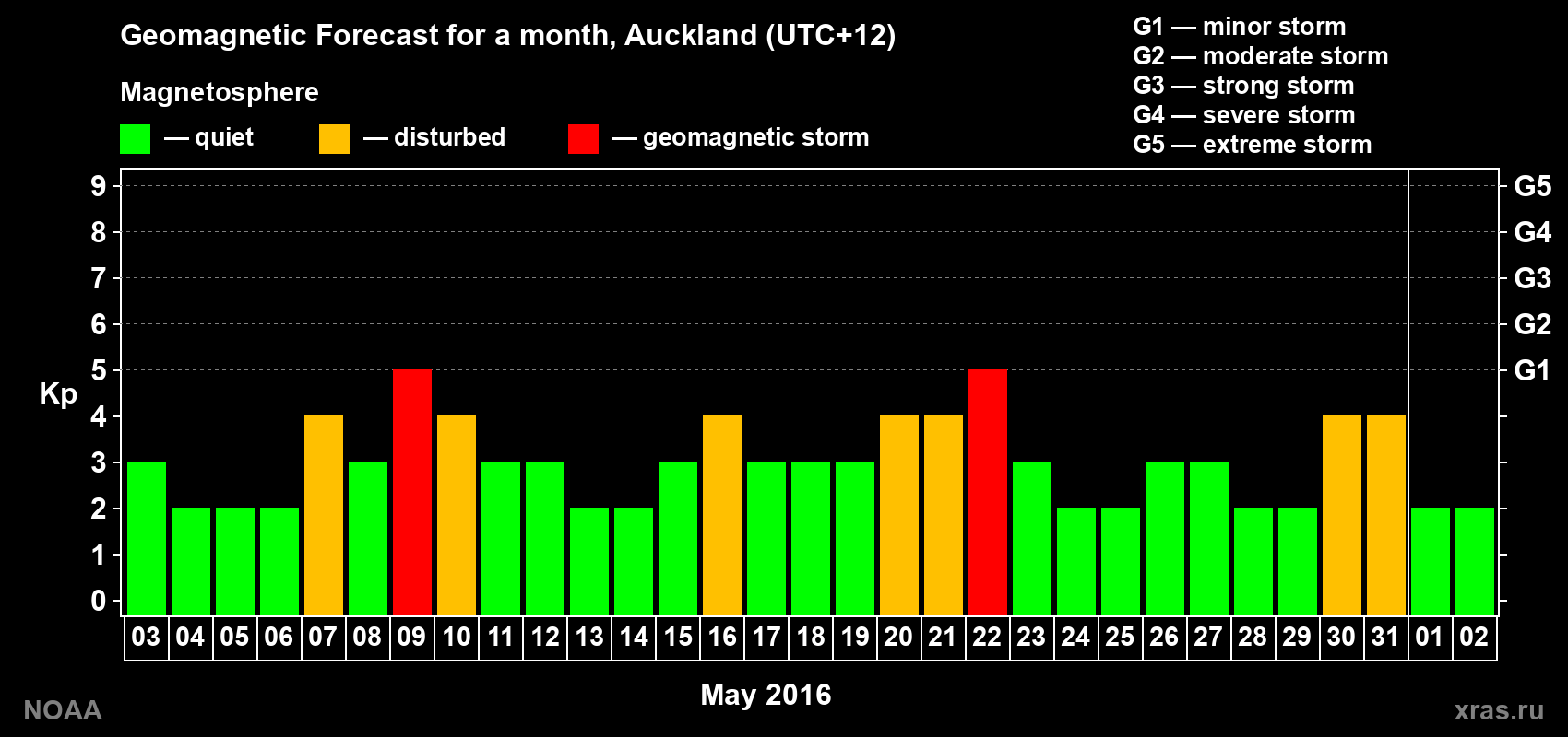 Forecast of the daily maximal value of geomagnetic index&nbsp;Kp for <b>1 month</b> (31 days) <b>from May 03, 2016 to Jun 02, 2016</b>