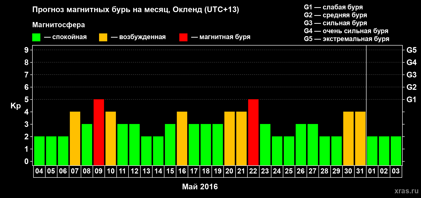 Прогноз максимального суточного геомагнитного индекса&nbsp;Kp на <b>1 месяц</b> (31 день) <b>с 04 мая по 03 июня 2016 г</b>