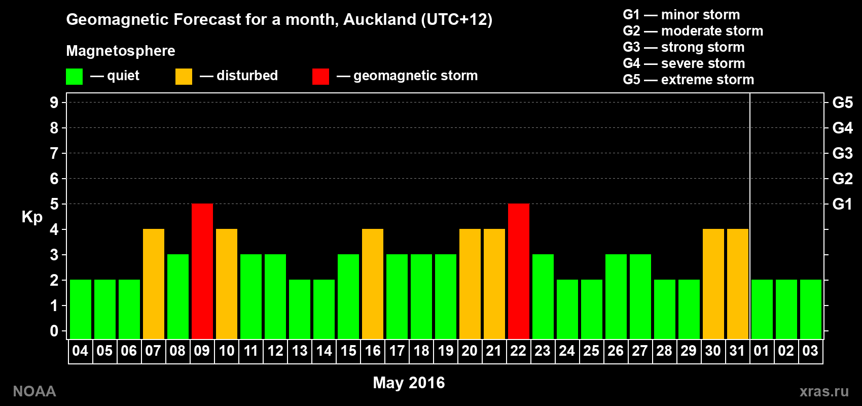 Forecast of the daily maximal value of geomagnetic index Kp for <b>1 month</b> (31 days) <b>from May 04, 2016 to Jun 03, 2016</b>