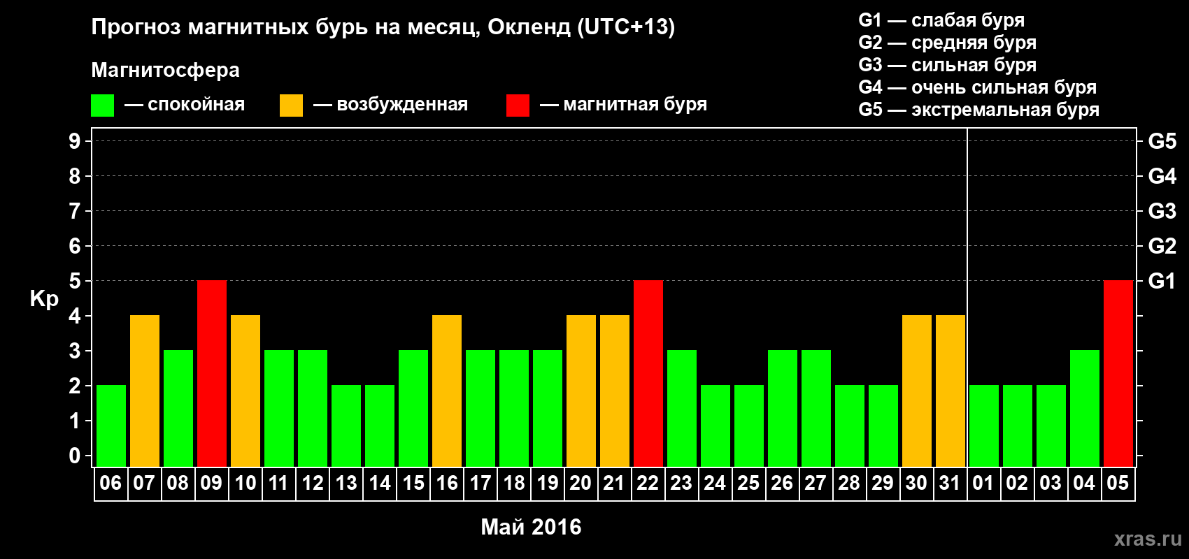 Прогноз максимального суточного геомагнитного индекса&nbsp;Kp на <b>1 месяц</b> (31 день) <b>с 06 мая по 05 июня 2016 г</b>