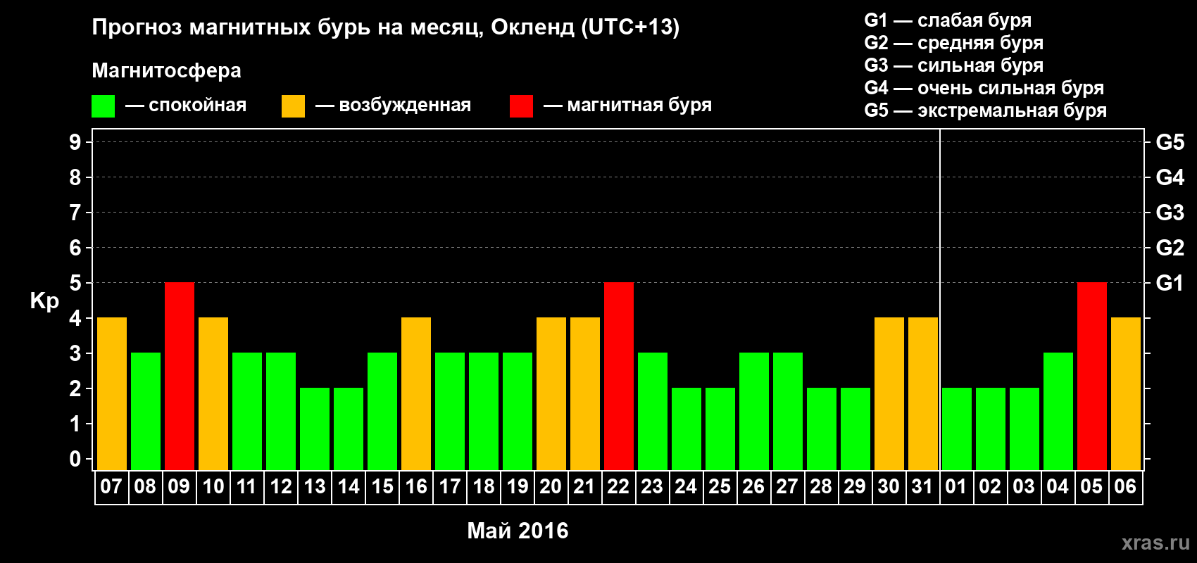 Прогноз максимального суточного геомагнитного индекса&nbsp;Kp на <b>1 месяц</b> (31 день) <b>с 07 мая по 06 июня 2016 г</b>