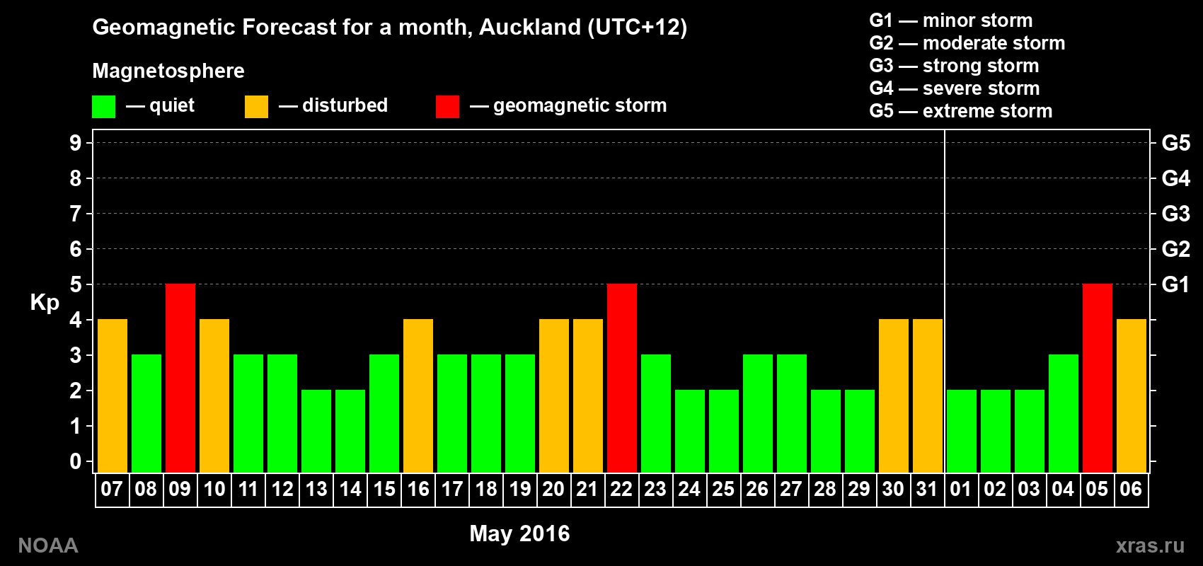 Forecast of the daily maximal value of geomagnetic index&nbsp;Kp for <b>1 month</b> (31 days) <b>from May 07, 2016 to Jun 06, 2016</b>