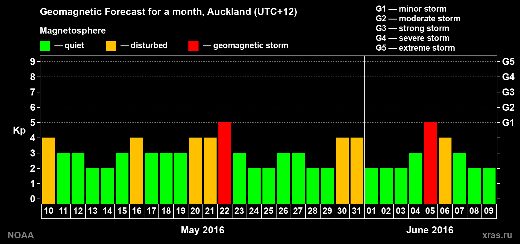 Forecast of the daily maximal value of geomagnetic index Kp for <b>1 month</b> (31 days) <b>from May 10, 2016 to Jun 09, 2016</b>