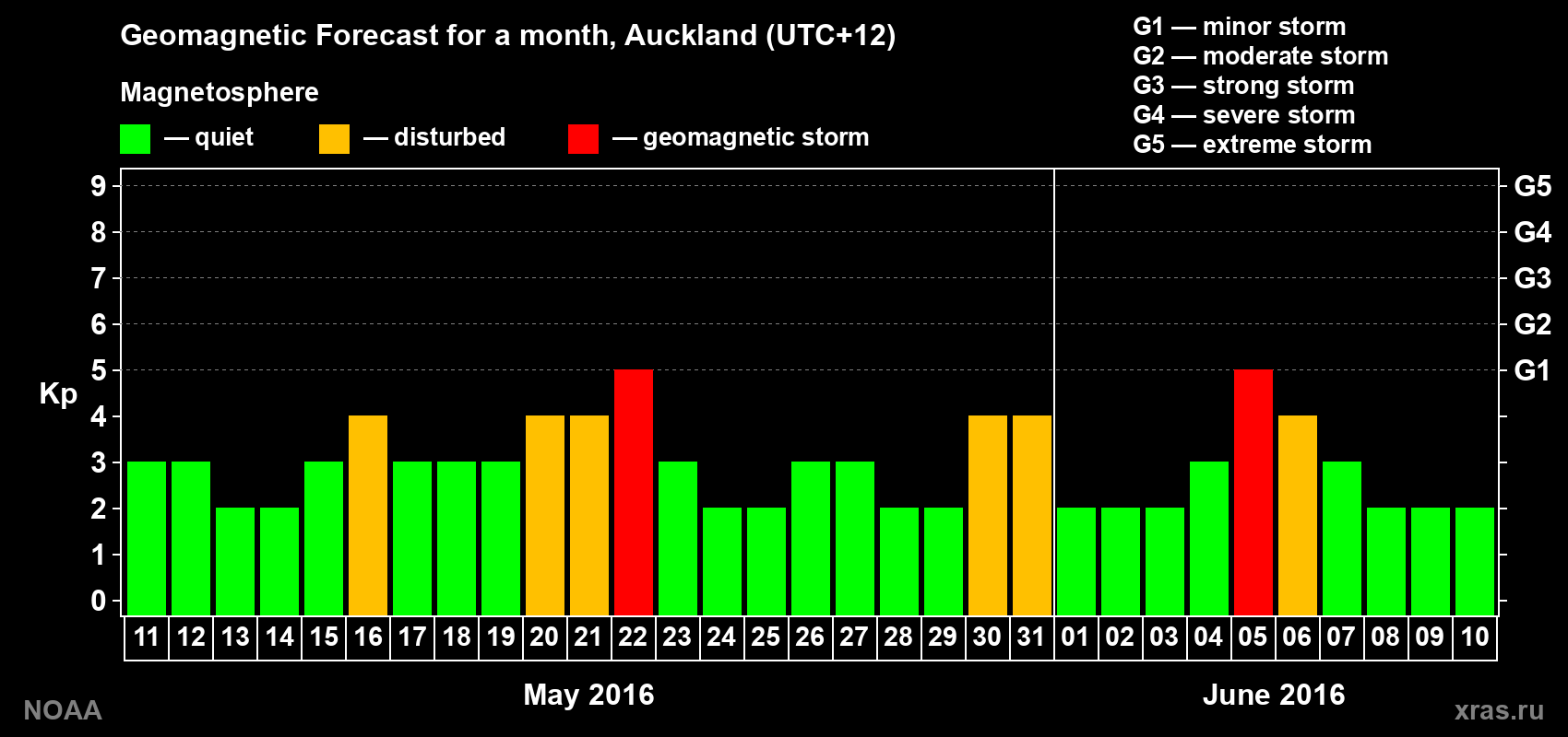 Forecast of the daily maximal value of geomagnetic index Kp for <b>1 month</b> (31 days) <b>from May 11, 2016 to Jun 10, 2016</b>