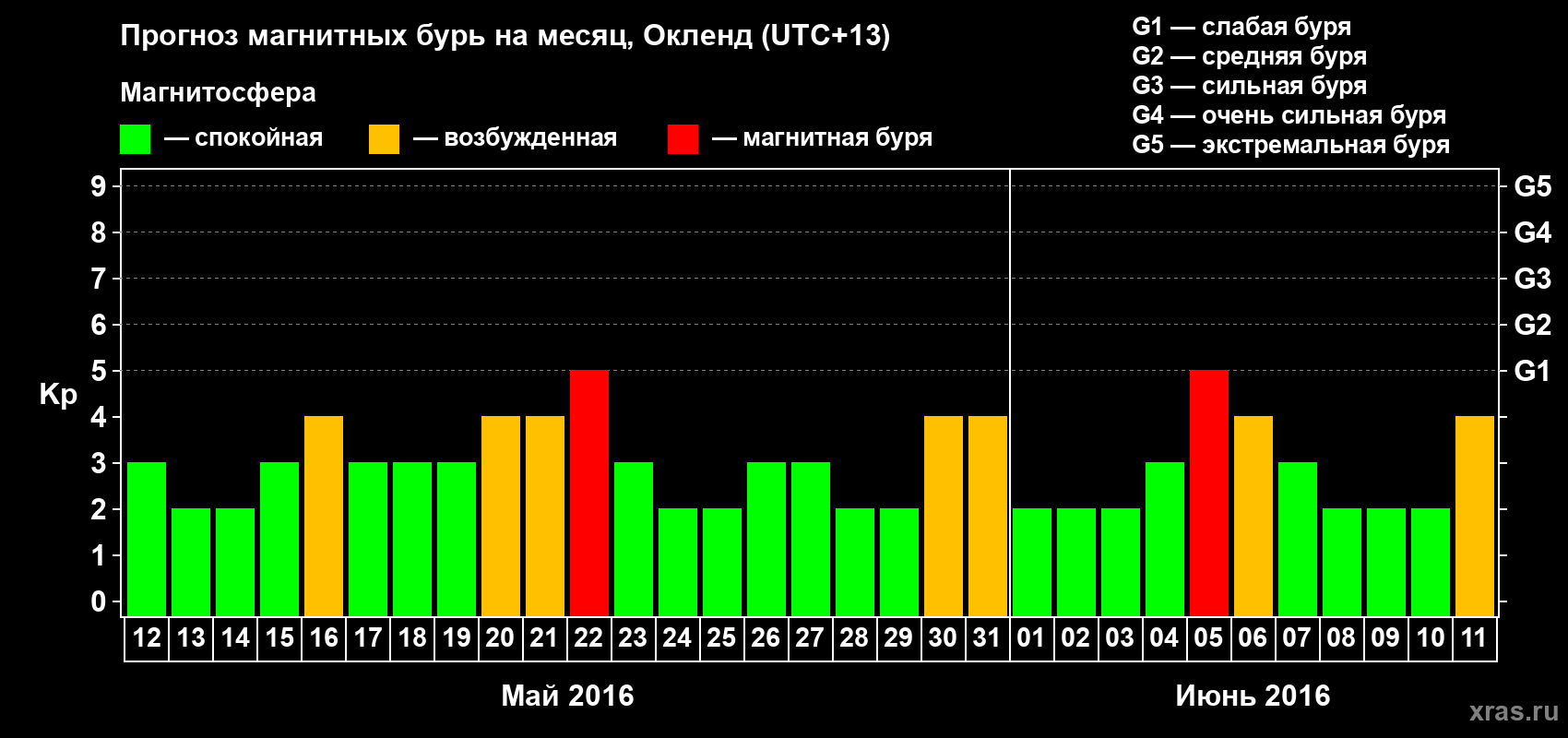 Прогноз максимального суточного геомагнитного индекса&nbsp;Kp на <b>1 месяц</b> (31 день) <b>с 12 мая по 11 июня 2016 г</b>