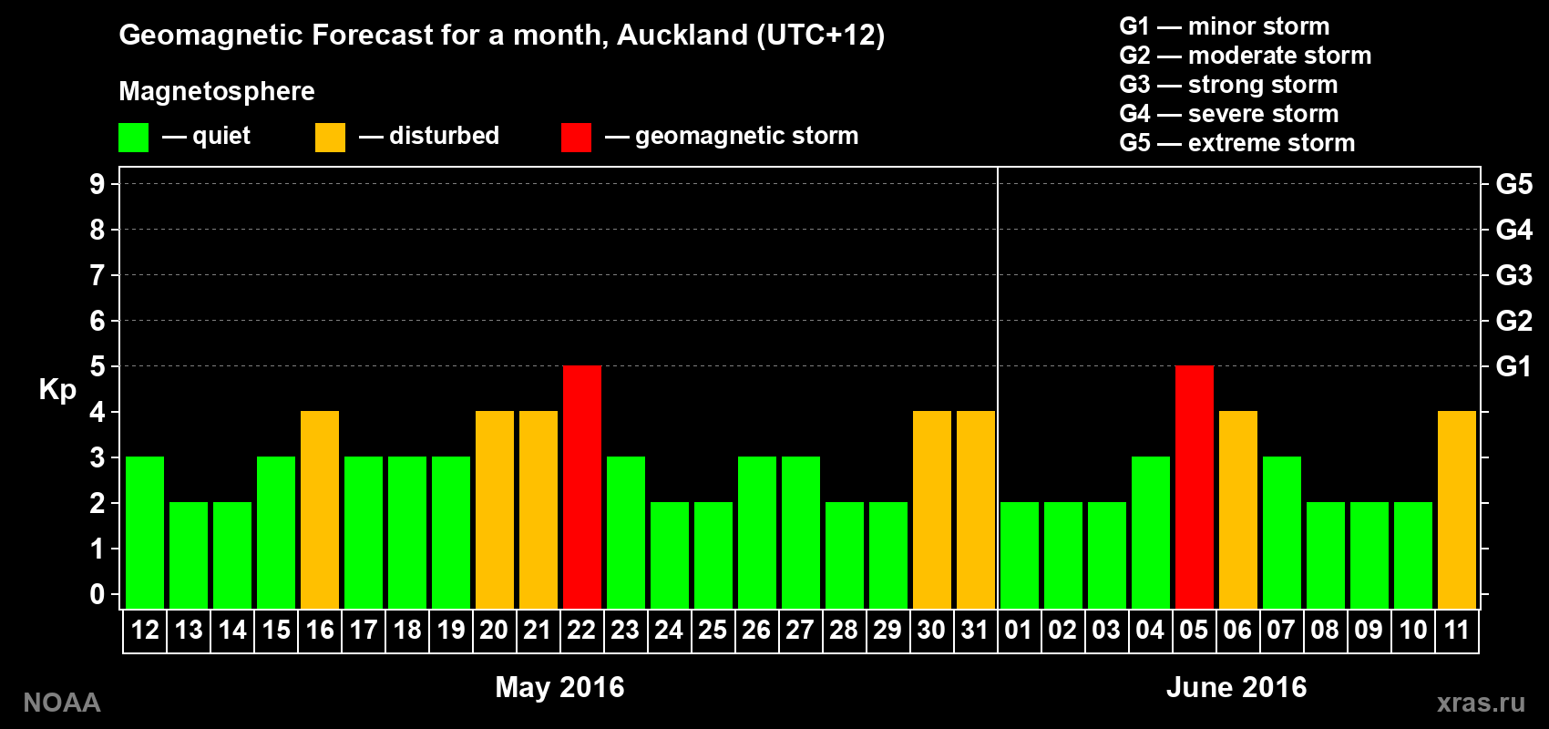 Forecast of the daily maximal value of geomagnetic index Kp for <b>1 month</b> (31 days) <b>from May 12, 2016 to Jun 11, 2016</b>