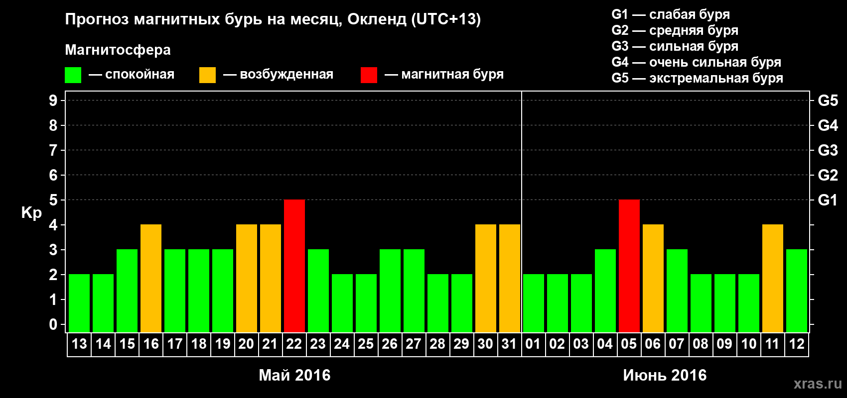 Прогноз максимального суточного геомагнитного индекса&nbsp;Kp на <b>1 месяц</b> (31 день) <b>с 13 мая по 12 июня 2016 г</b>