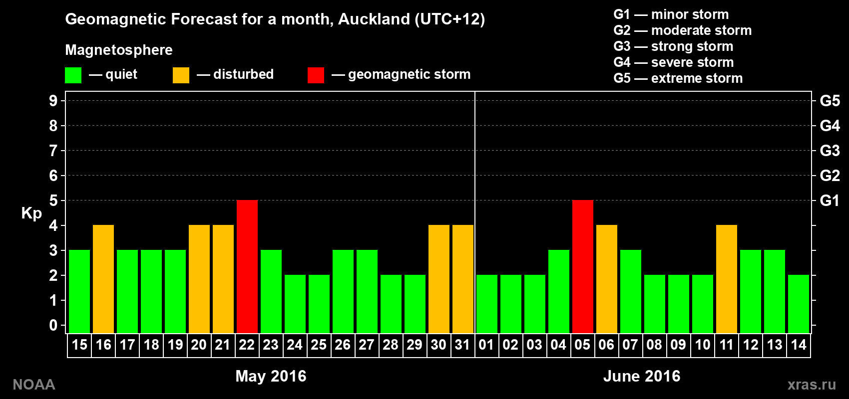Forecast of the daily maximal value of geomagnetic index Kp for <b>1 month</b> (31 days) <b>from May 15, 2016 to Jun 14, 2016</b>