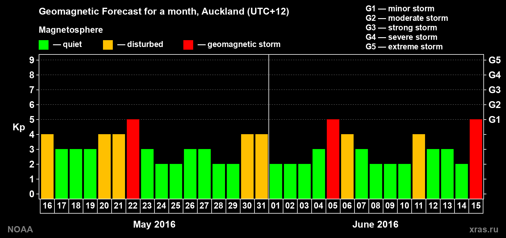 Forecast of the daily maximal value of geomagnetic index Kp for <b>1 month</b> (31 days) <b>from May 16, 2016 to Jun 15, 2016</b>