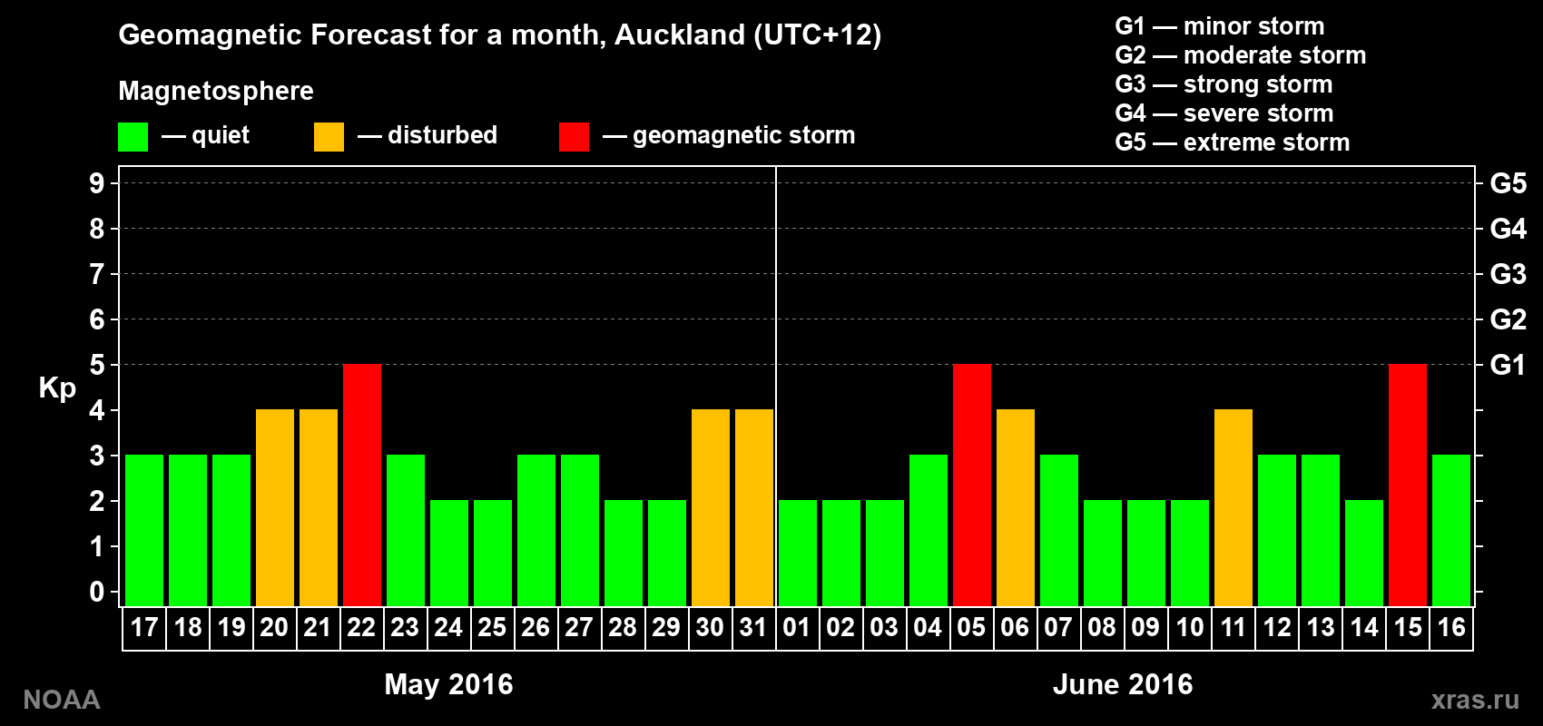 Forecast of the daily maximal value of geomagnetic index Kp for <b>1 month</b> (31 days) <b>from May 17, 2016 to Jun 16, 2016</b>