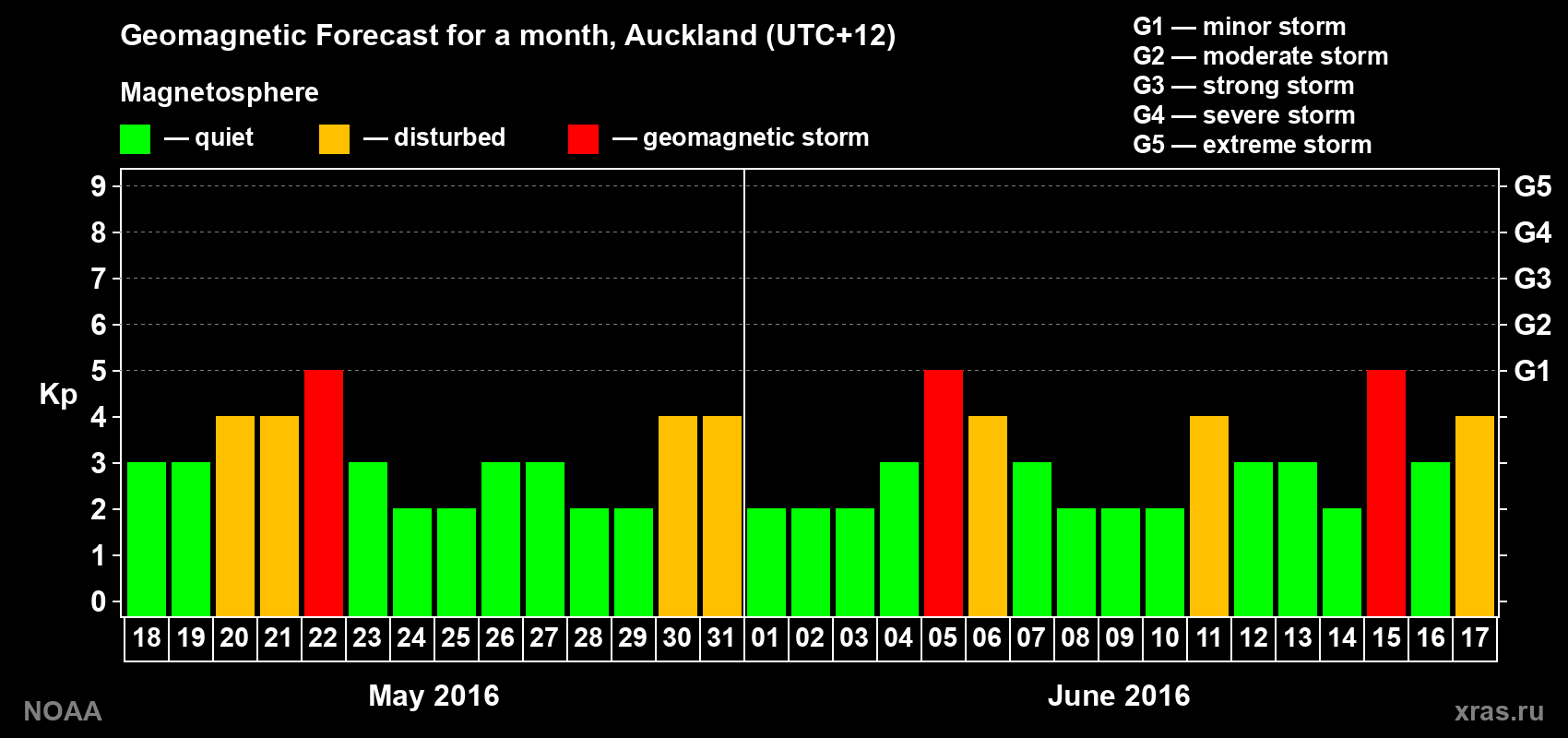 Forecast of the daily maximal value of geomagnetic index Kp for <b>1 month</b> (31 days) <b>from May 18, 2016 to Jun 17, 2016</b>