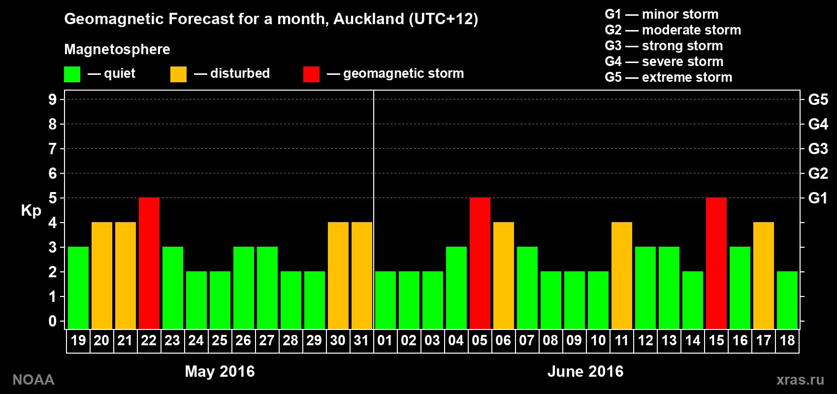 Forecast of the daily maximal value of geomagnetic index Kp for <b>1 month</b> (31 days) <b>from May 19, 2016 to Jun 18, 2016</b>