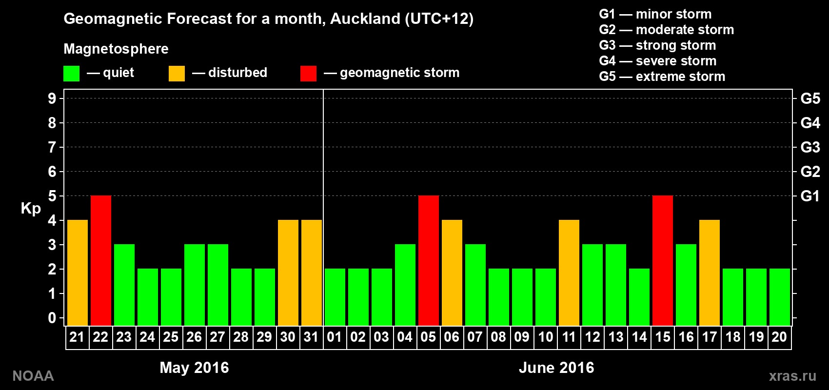 Forecast of the daily maximal value of geomagnetic index&nbsp;Kp for <b>1 month</b> (31 days) <b>from May 21, 2016 to Jun 20, 2016</b>