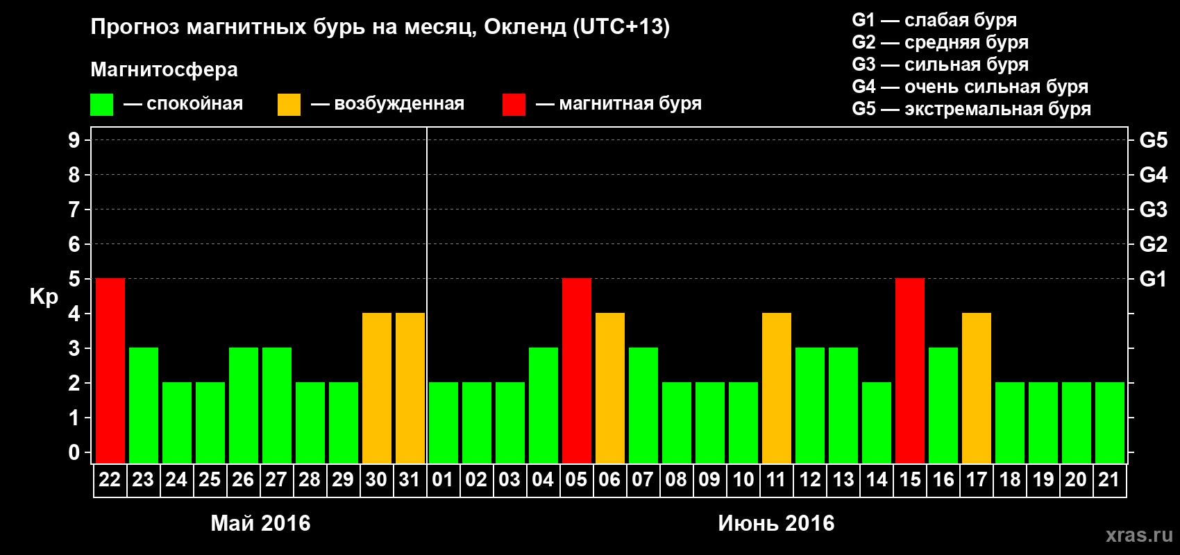 Прогноз максимального суточного геомагнитного индекса&nbsp;Kp на <b>1 месяц</b> (31 день) <b>с 22 мая по 21 июня 2016 г</b>
