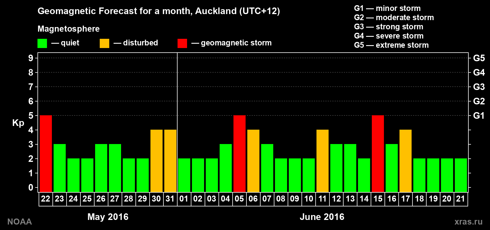 Forecast of the daily maximal value of geomagnetic index Kp for <b>1 month</b> (31 days) <b>from May 22, 2016 to Jun 21, 2016</b>