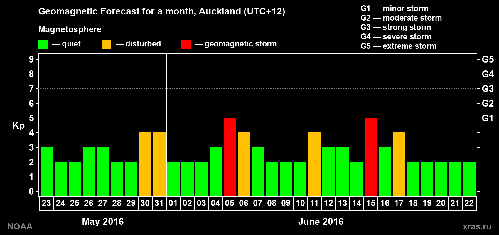 Forecast of the daily maximal value of geomagnetic index Kp for <b>1 month</b> (31 days) <b>from May 23, 2016 to Jun 22, 2016</b>