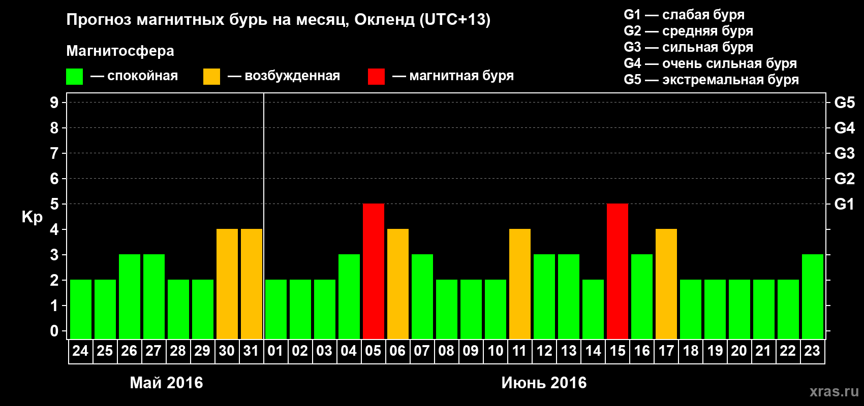 Прогноз максимального суточного геомагнитного индекса&nbsp;Kp на <b>1 месяц</b> (31 день) <b>с 24 мая по 23 июня 2016 г</b>