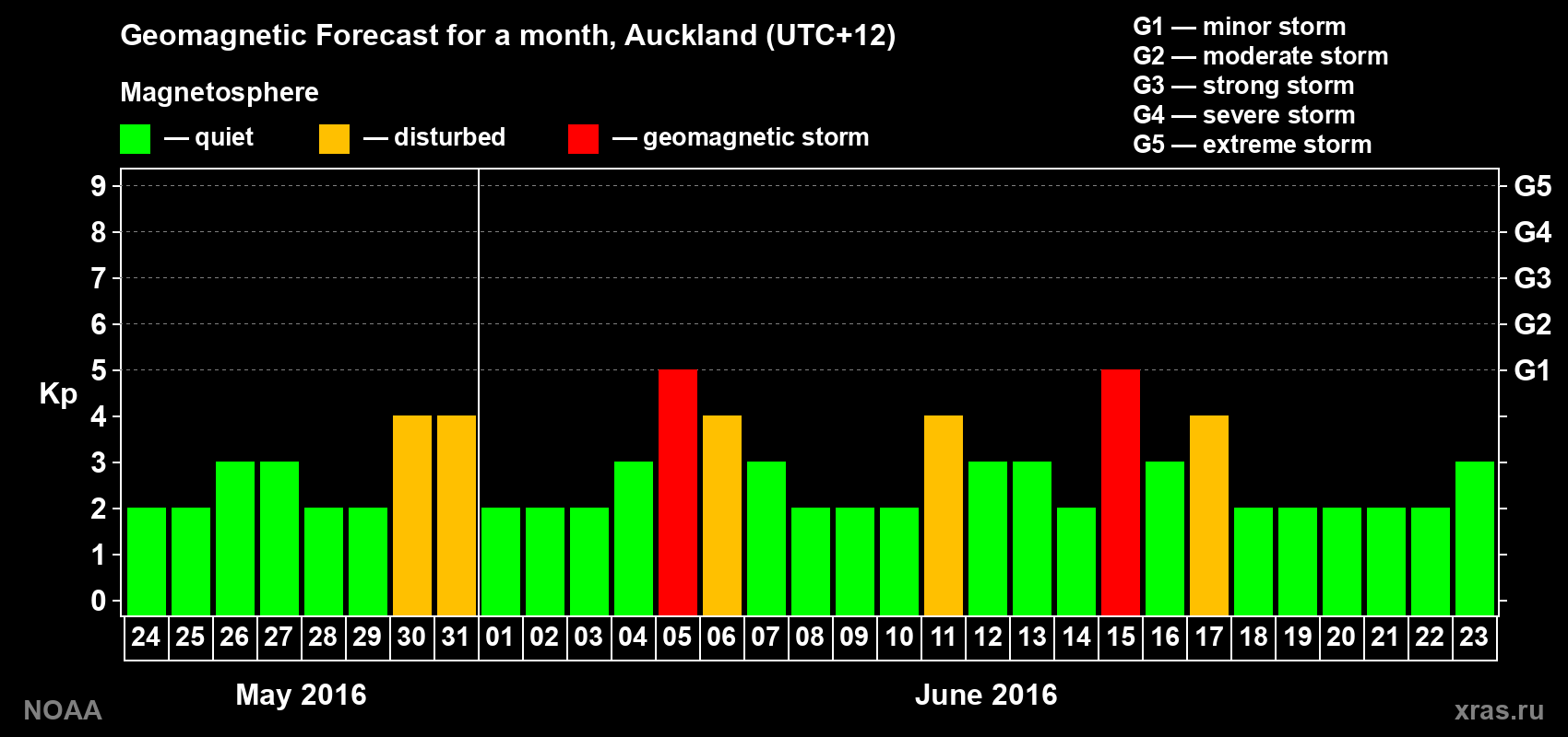 Forecast of the daily maximal value of geomagnetic index Kp for <b>1 month</b> (31 days) <b>from May 24, 2016 to Jun 23, 2016</b>