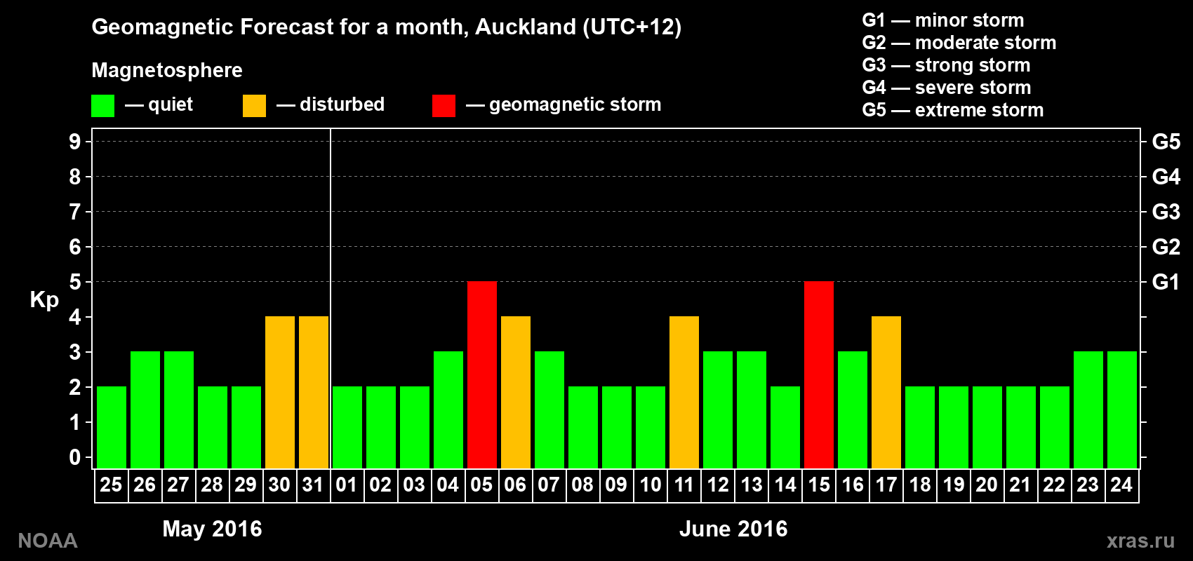 Forecast of the daily maximal value of geomagnetic index Kp for <b>1 month</b> (31 days) <b>from May 25, 2016 to Jun 24, 2016</b>
