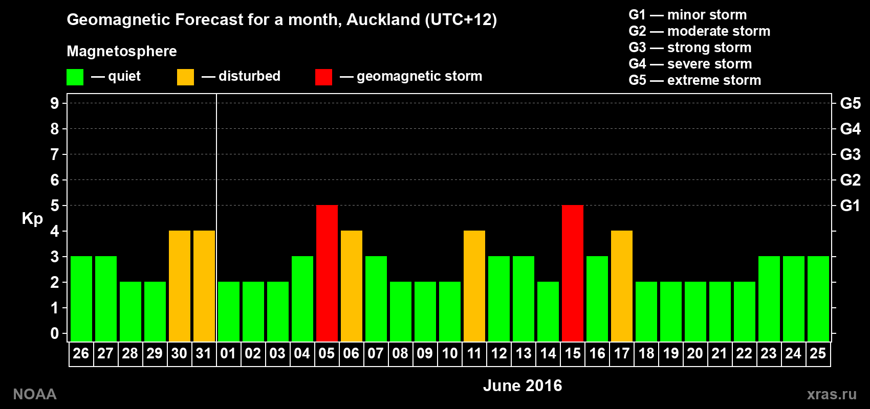 Forecast of the daily maximal value of geomagnetic index Kp for <b>1 month</b> (31 days) <b>from May 26, 2016 to Jun 25, 2016</b>