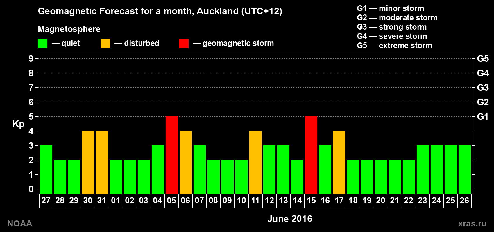 Forecast of the daily maximal value of geomagnetic index Kp for <b>1 month</b> (31 days) <b>from May 27, 2016 to Jun 26, 2016</b>