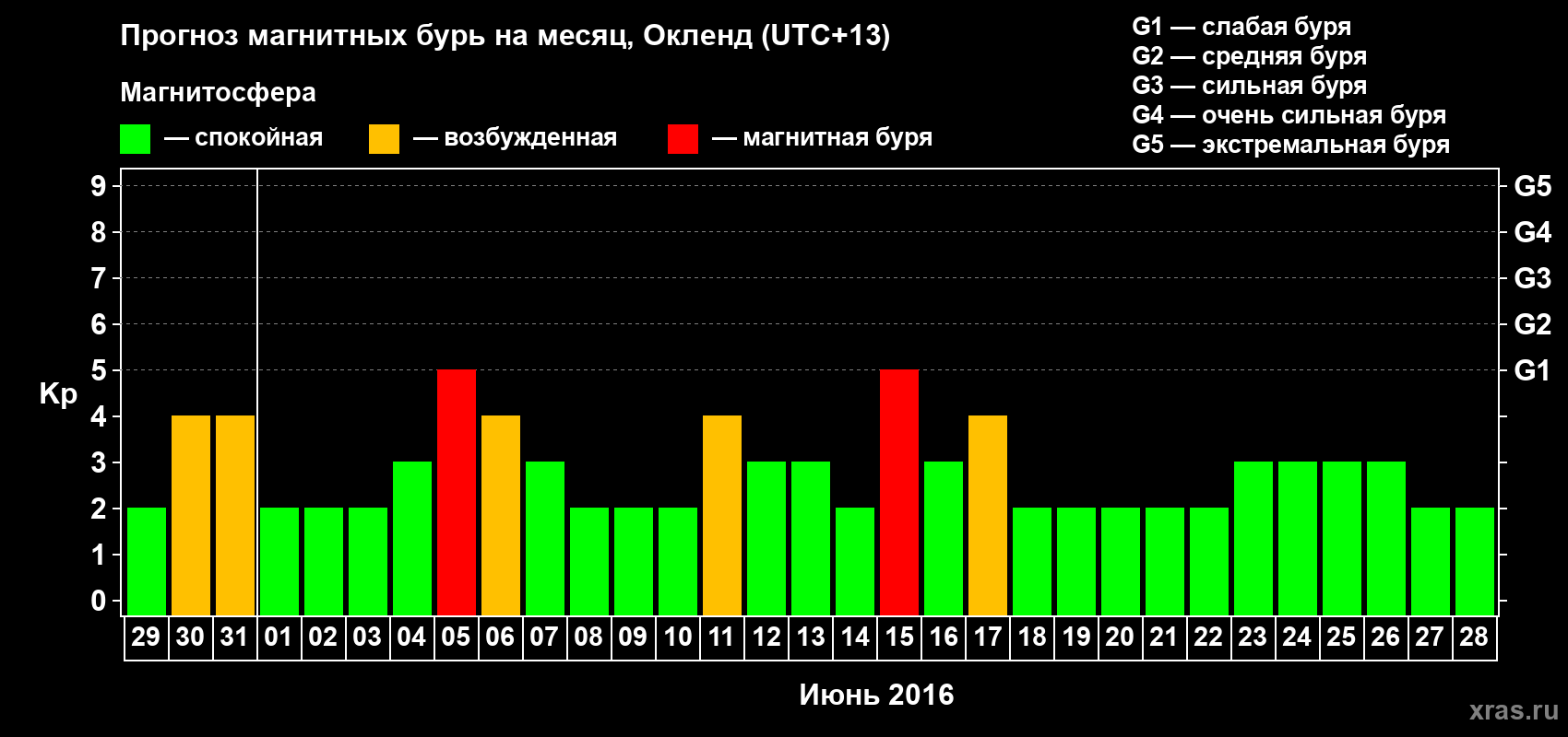 Прогноз максимального суточного геомагнитного индекса&nbsp;Kp на <b>1 месяц</b> (31 день) <b>с 29 мая по 28 июня 2016 г</b>