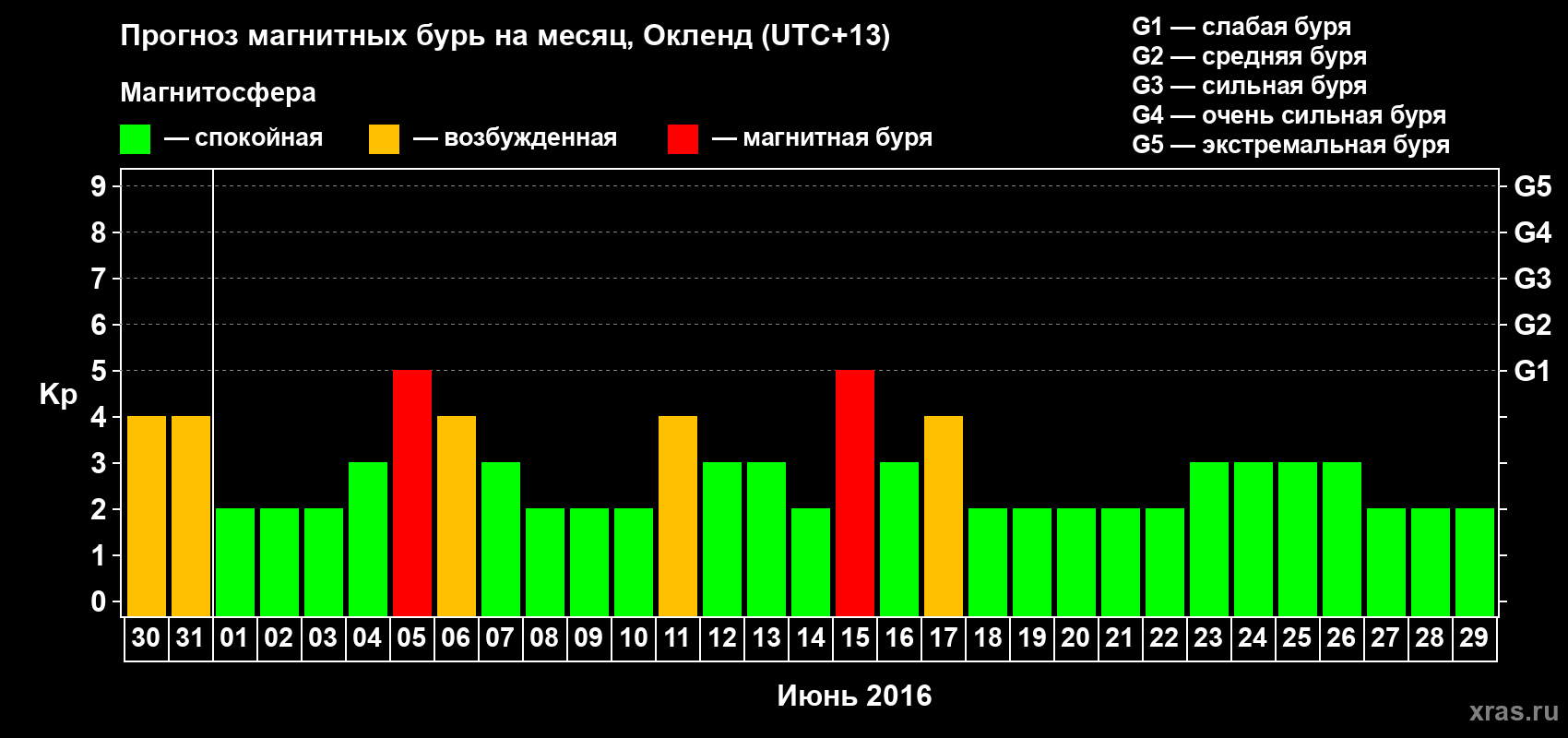 Прогноз максимального суточного геомагнитного индекса&nbsp;Kp на <b>1 месяц</b> (31 день) <b>с 30 мая по 29 июня 2016 г</b>