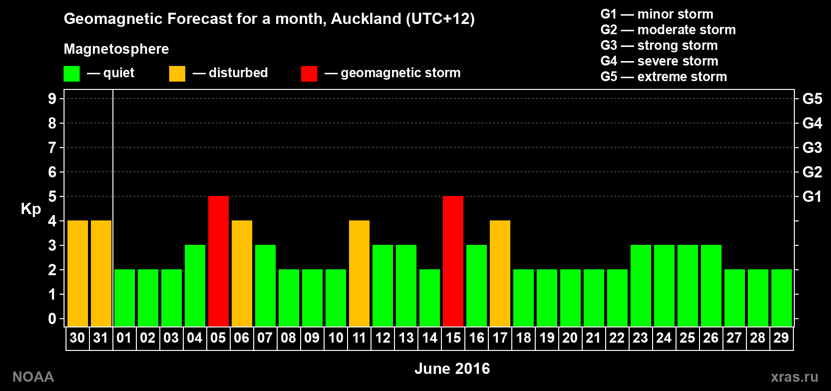Forecast of the daily maximal value of geomagnetic index Kp for <b>1 month</b> (31 days) <b>from May 30, 2016 to Jun 29, 2016</b>