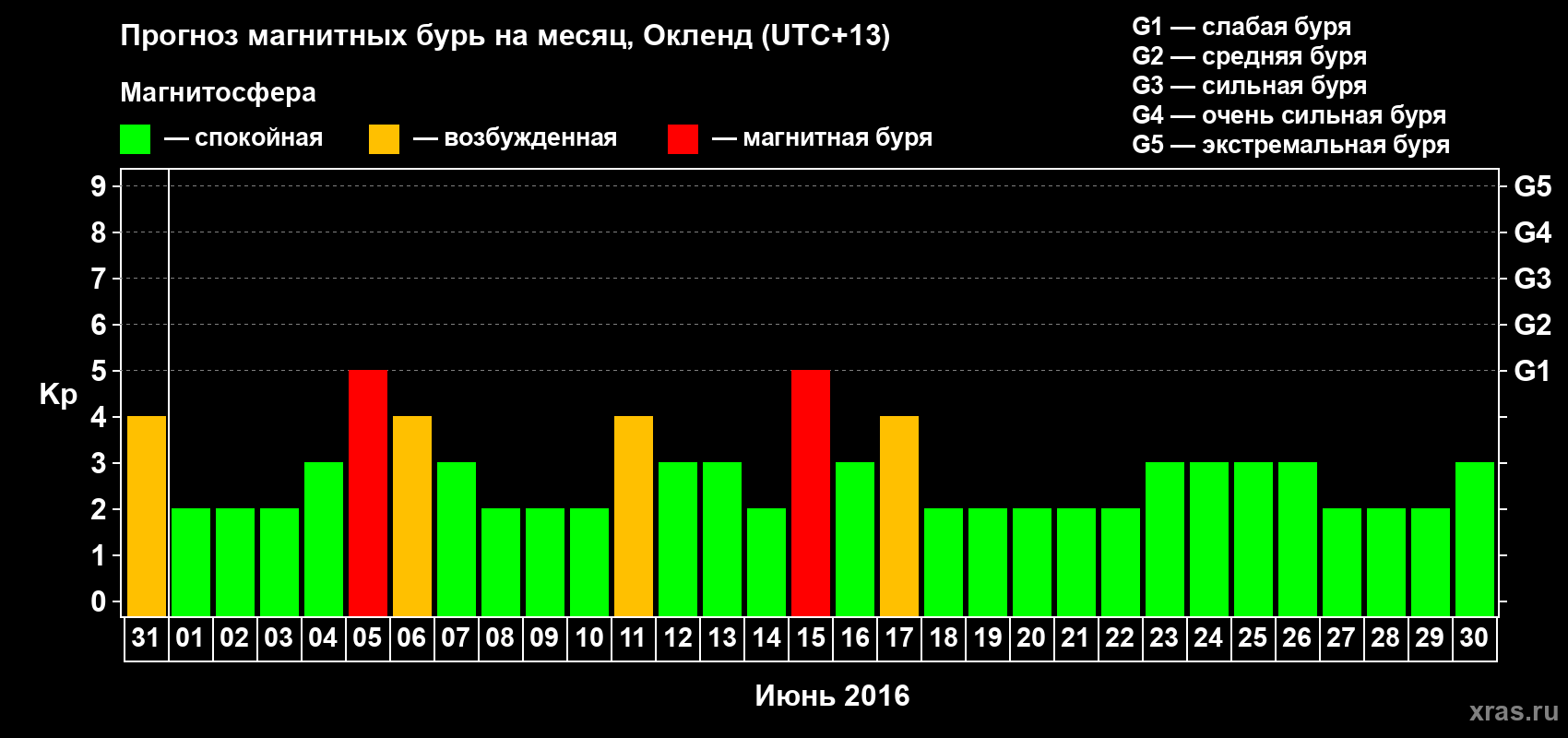 Прогноз максимального суточного геомагнитного индекса&nbsp;Kp на <b>1 месяц</b> (31 день) <b>с 31 мая по 30 июня 2016 г</b>