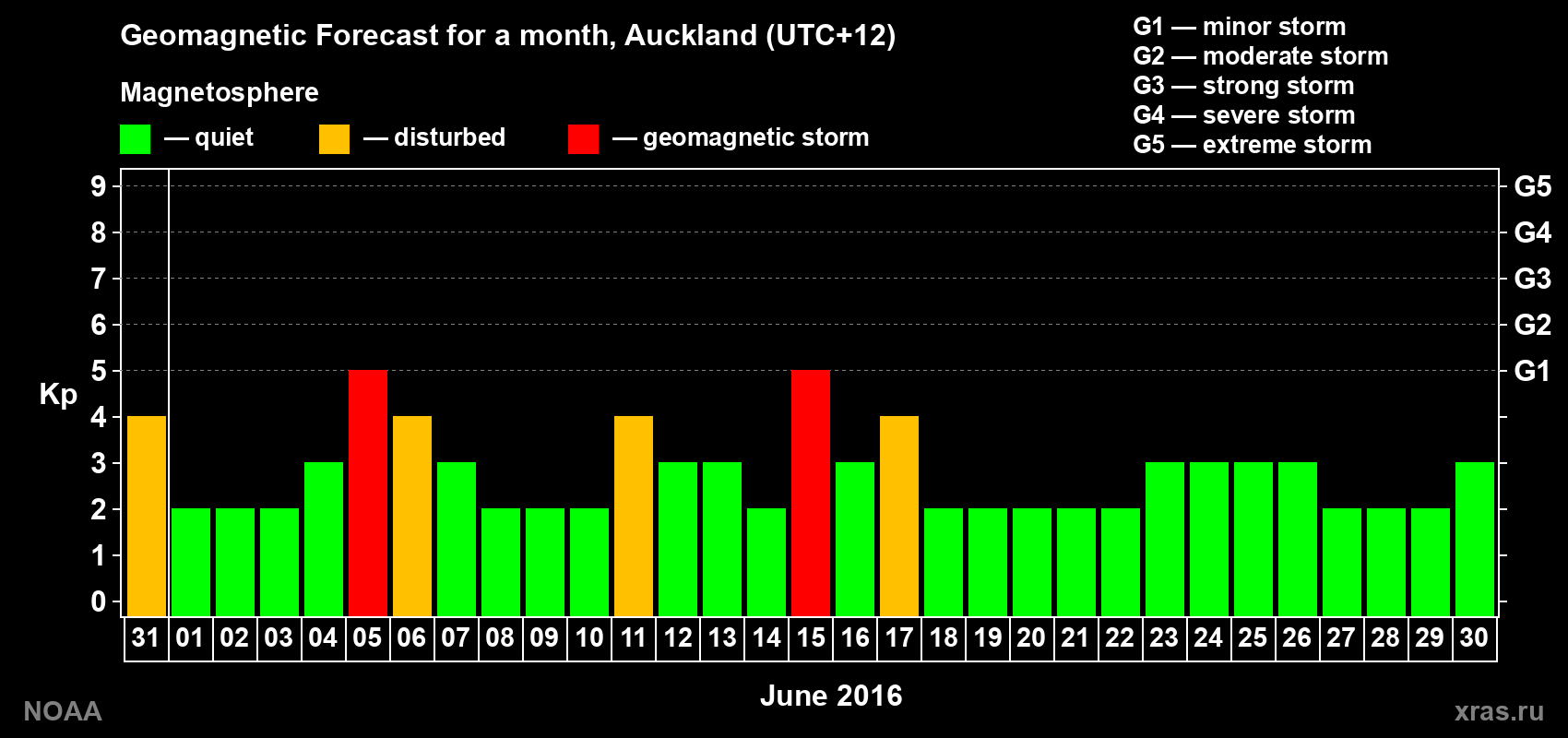 Forecast of the daily maximal value of geomagnetic index Kp for <b>1 month</b> (31 days) <b>from May 31, 2016 to Jun 30, 2016</b>