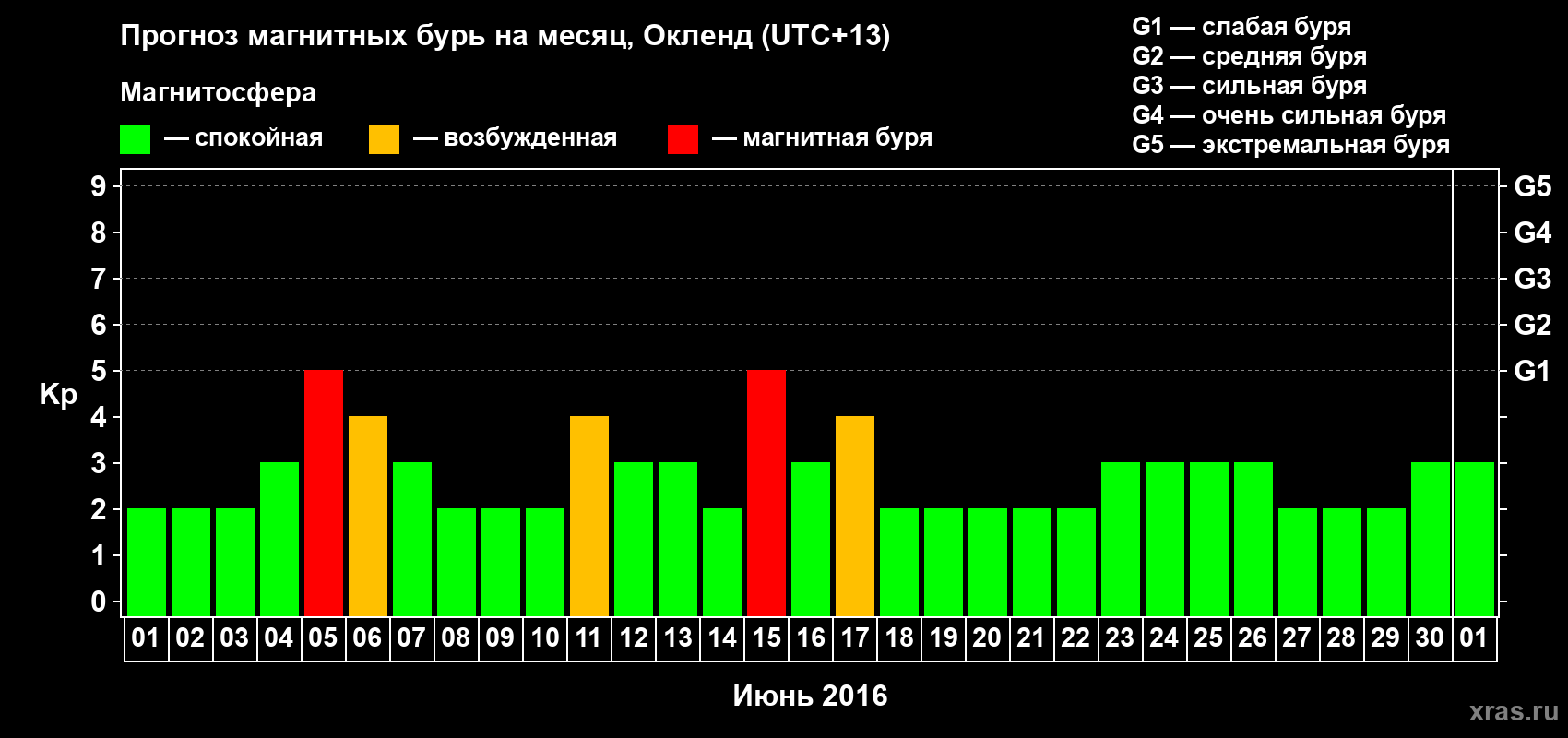 Прогноз максимального суточного геомагнитного индекса&nbsp;Kp на <b>1 месяц</b> (31 день) <b>с 01 июня по 01 июля 2016 г</b>
