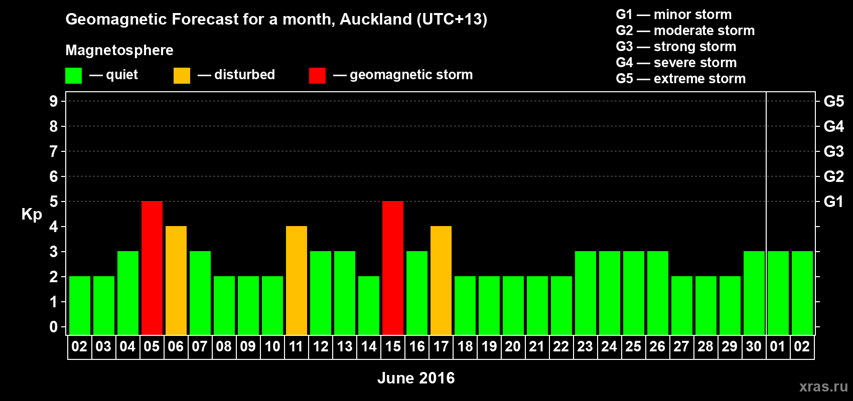 Forecast of the daily maximal value of geomagnetic index Kp for <b>1 month</b> (31 days) <b>from Jun 02, 2016 to Jul 02, 2016</b>