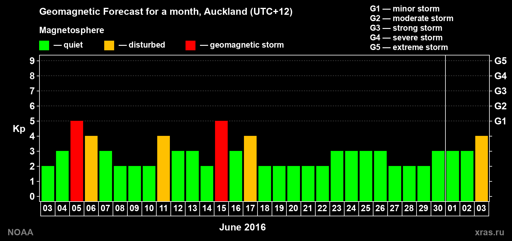 Forecast of the daily maximal value of geomagnetic index&nbsp;Kp for <b>1 month</b> (31 days) <b>from Jun 03, 2016 to Jul 03, 2016</b>