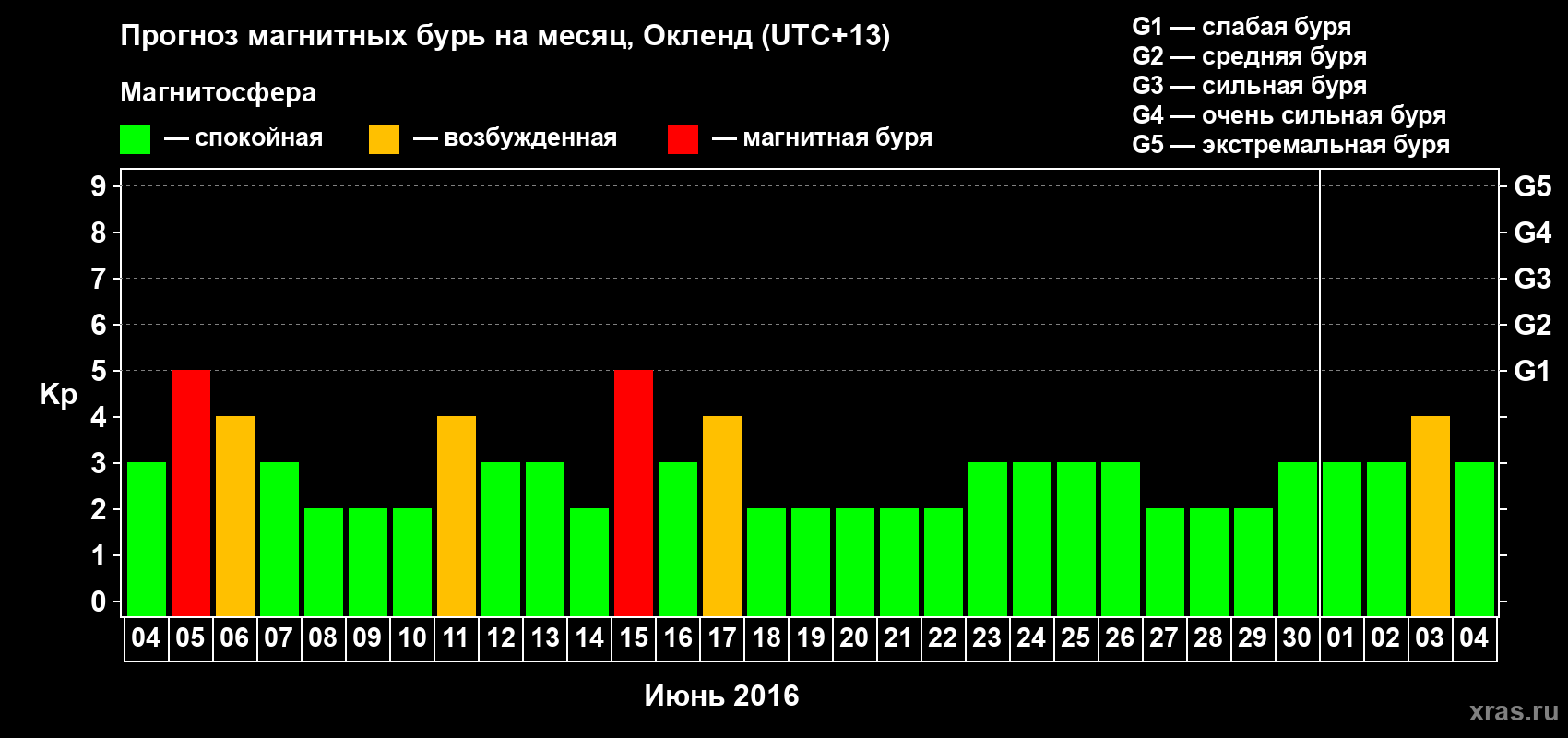 Прогноз максимального суточного геомагнитного индекса&nbsp;Kp на <b>1 месяц</b> (31 день) <b>с 04 июня по 04 июля 2016 г</b>