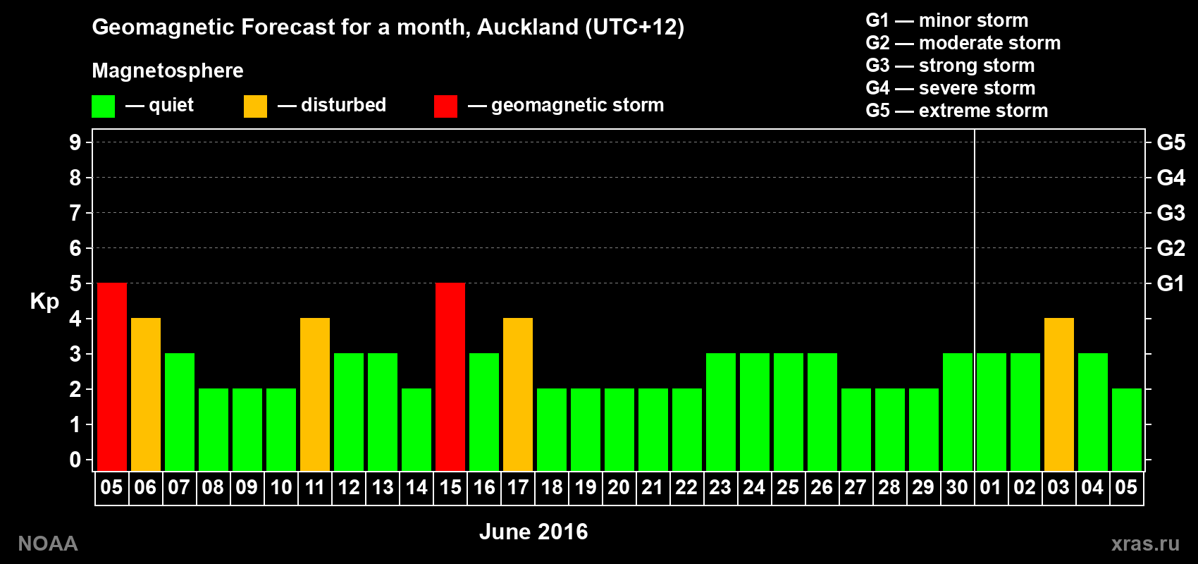 Forecast of the daily maximal value of geomagnetic index Kp for <b>1 month</b> (31 days) <b>from Jun 05, 2016 to Jul 05, 2016</b>