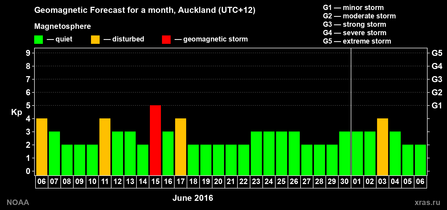 Forecast of the daily maximal value of geomagnetic index Kp for <b>1 month</b> (31 days) <b>from Jun 06, 2016 to Jul 06, 2016</b>
