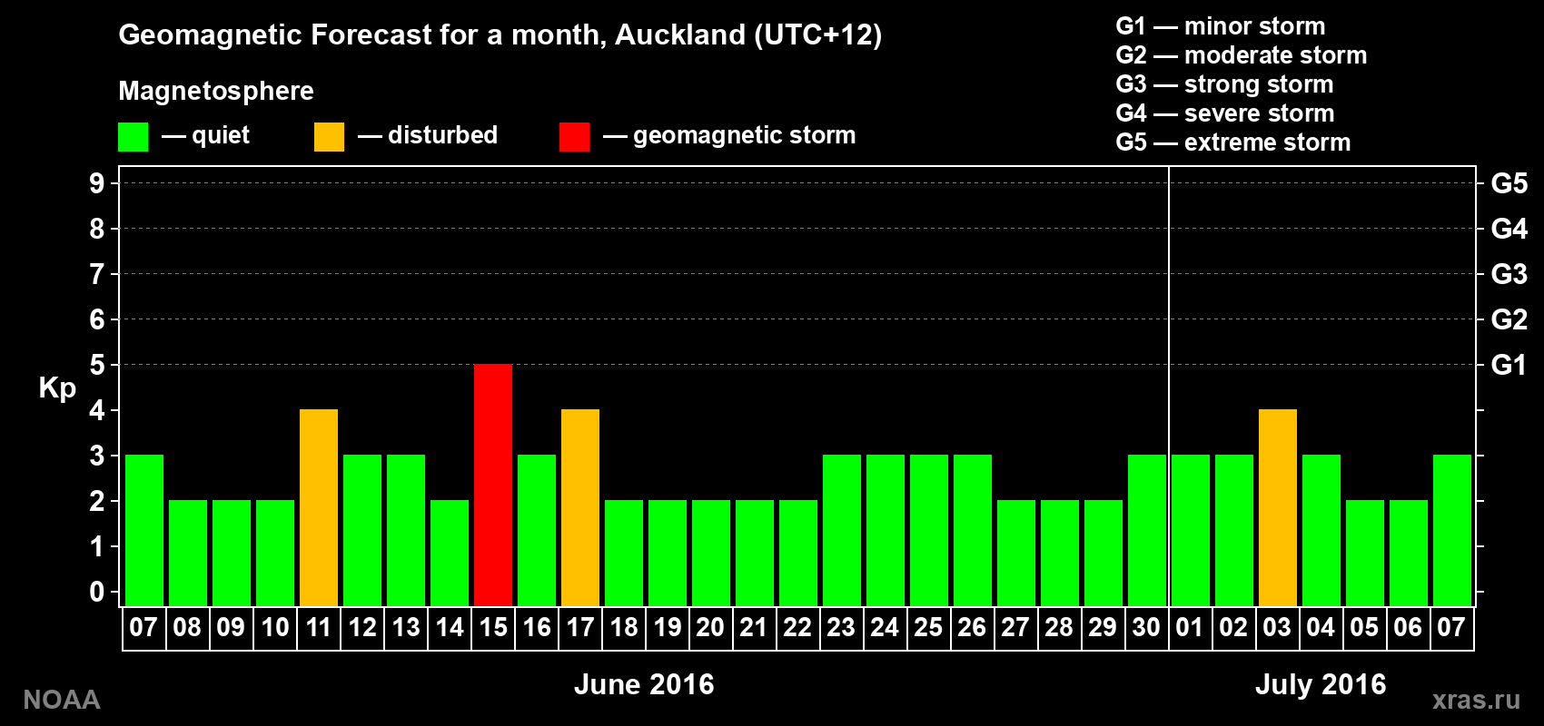 Forecast of the daily maximal value of geomagnetic index Kp for <b>1 month</b> (31 days) <b>from Jun 07, 2016 to Jul 07, 2016</b>