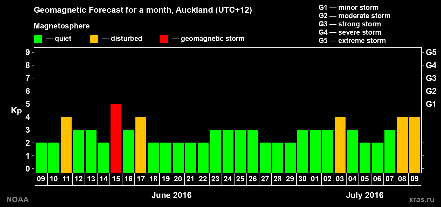 Forecast of the daily maximal value of geomagnetic index&nbsp;Kp for <b>1 month</b> (31 days) <b>from Jun 09, 2016 to Jul 09, 2016</b>