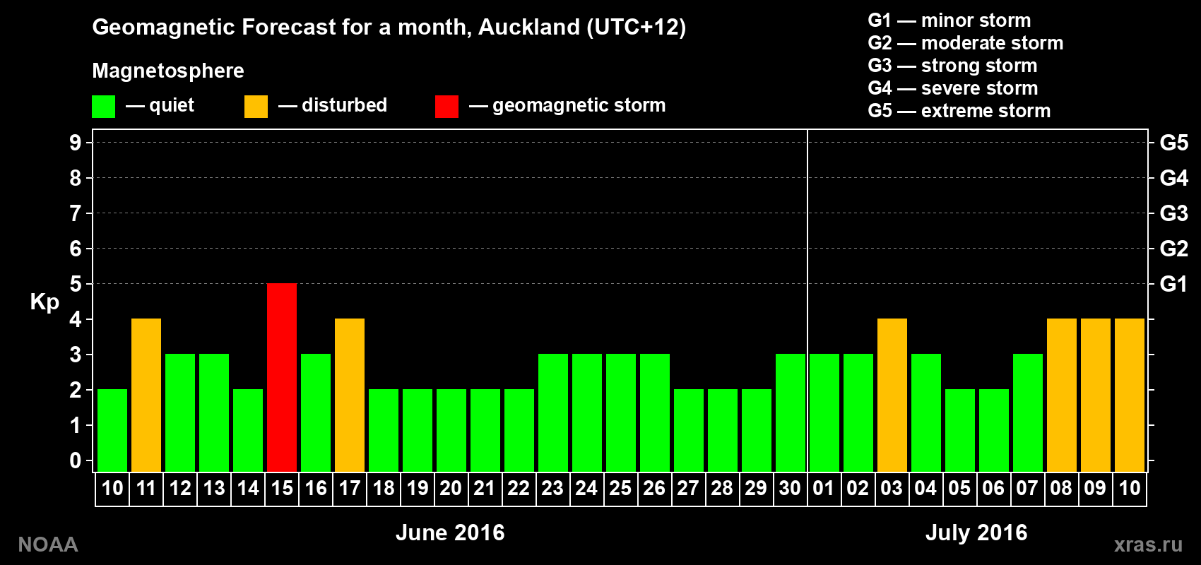 Forecast of the daily maximal value of geomagnetic index&nbsp;Kp for <b>1 month</b> (31 days) <b>from Jun 10, 2016 to Jul 10, 2016</b>