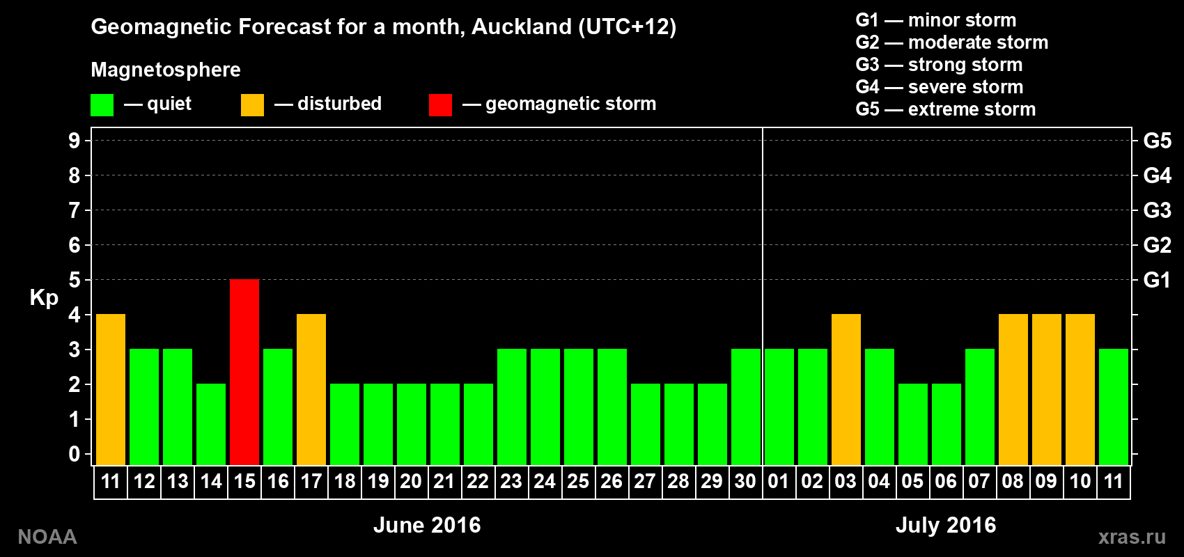 Forecast of the daily maximal value of geomagnetic index&nbsp;Kp for <b>1 month</b> (31 days) <b>from Jun 11, 2016 to Jul 11, 2016</b>