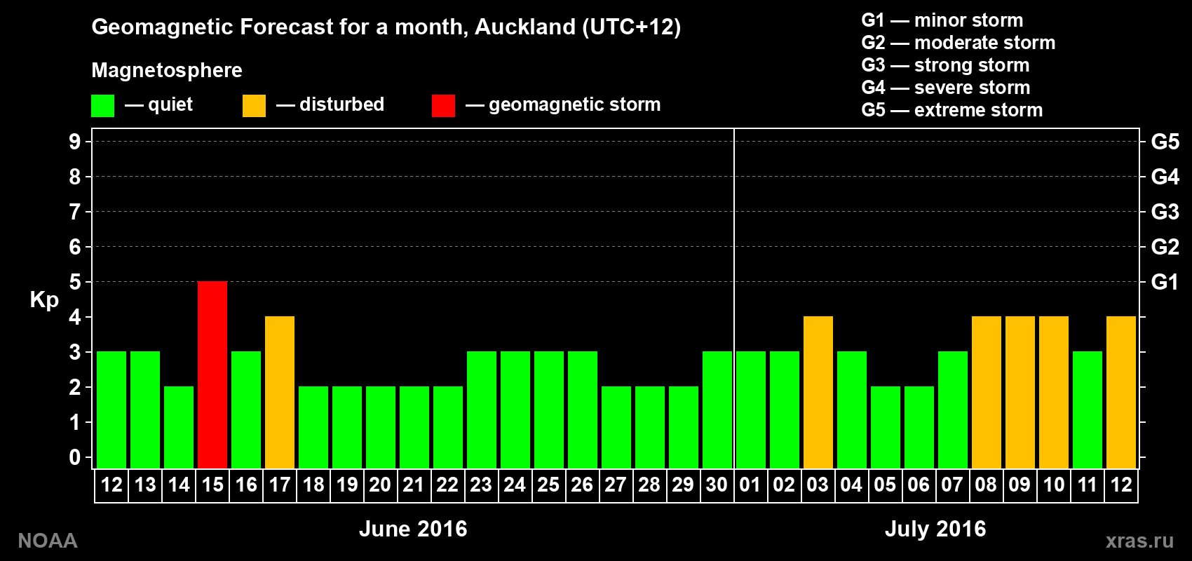Forecast of the daily maximal value of geomagnetic index&nbsp;Kp for <b>1 month</b> (31 days) <b>from Jun 12, 2016 to Jul 12, 2016</b>