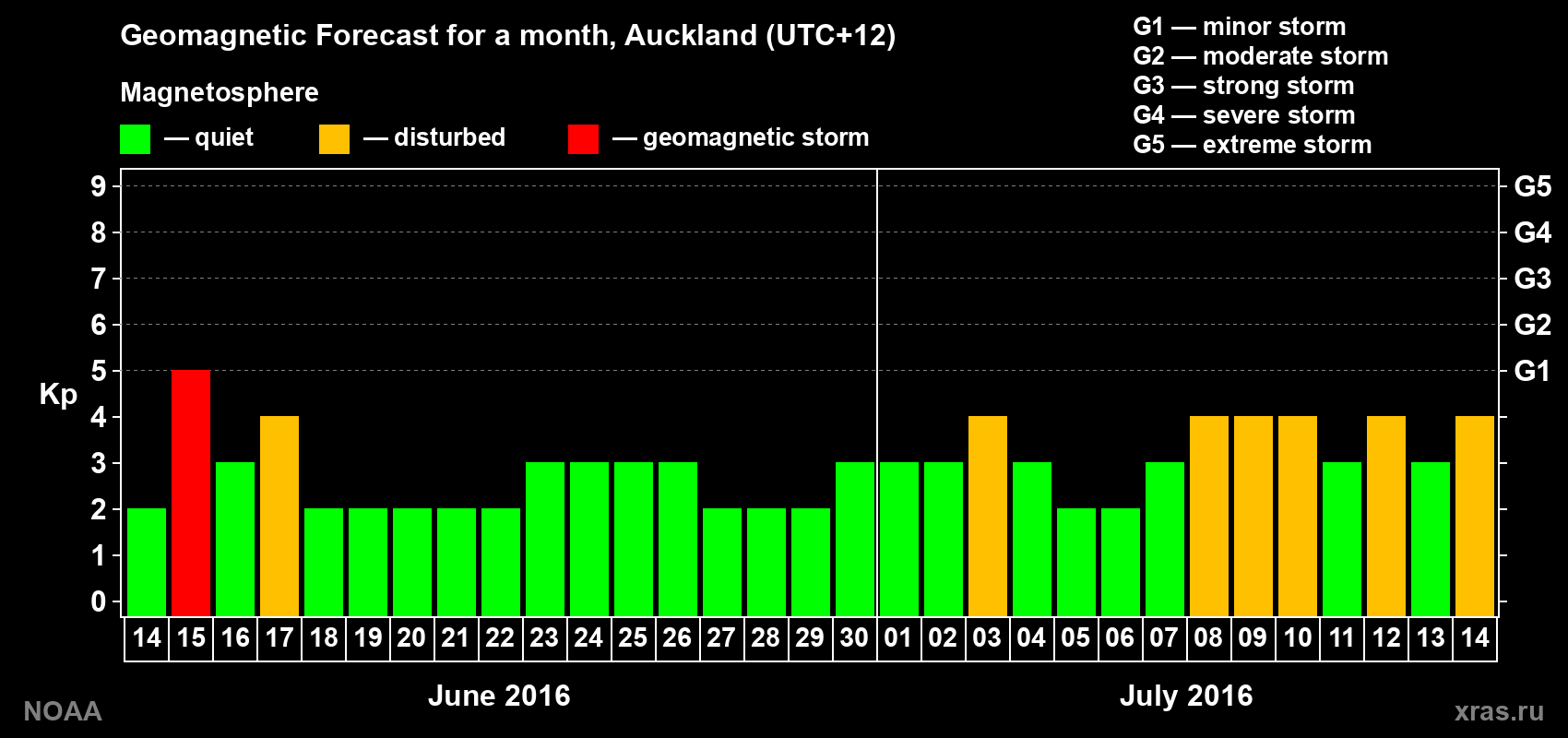 Forecast of the daily maximal value of geomagnetic index&nbsp;Kp for <b>1 month</b> (31 days) <b>from Jun 14, 2016 to Jul 14, 2016</b>